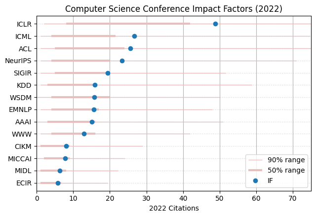 Computer Science Conference Citations in 2022